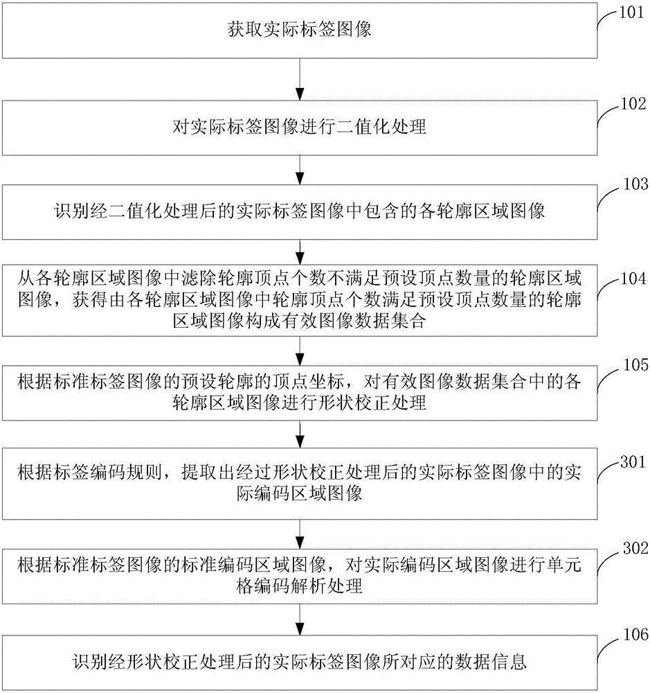 Label identification method and device