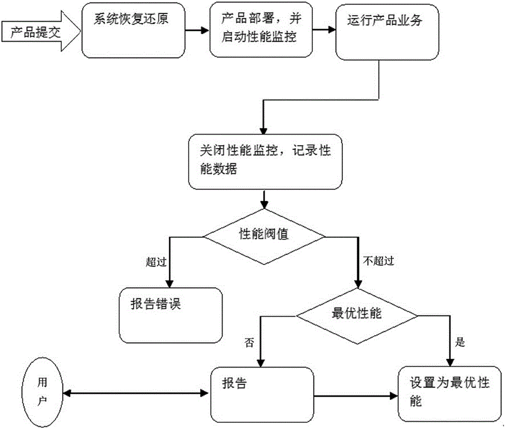 A method and system for continuous performance testing