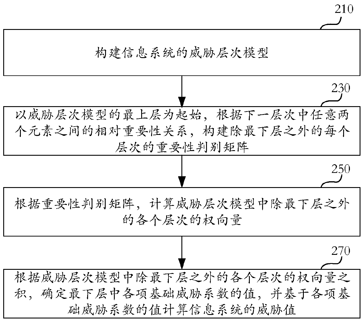 Information security risk assessment method and device, equipment and storage medium