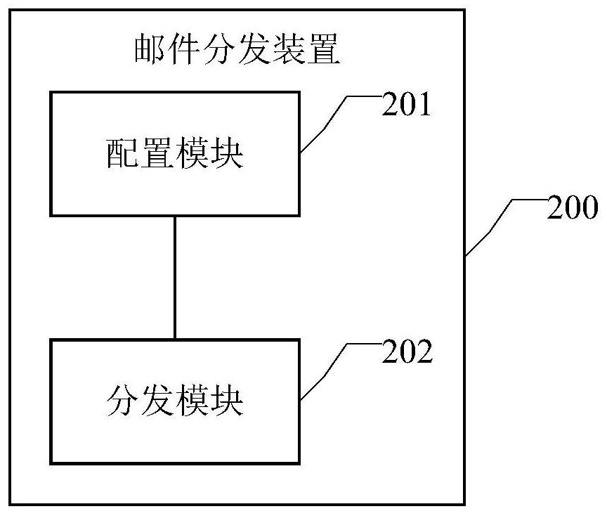 Mail distribution method and device, equipment and medium