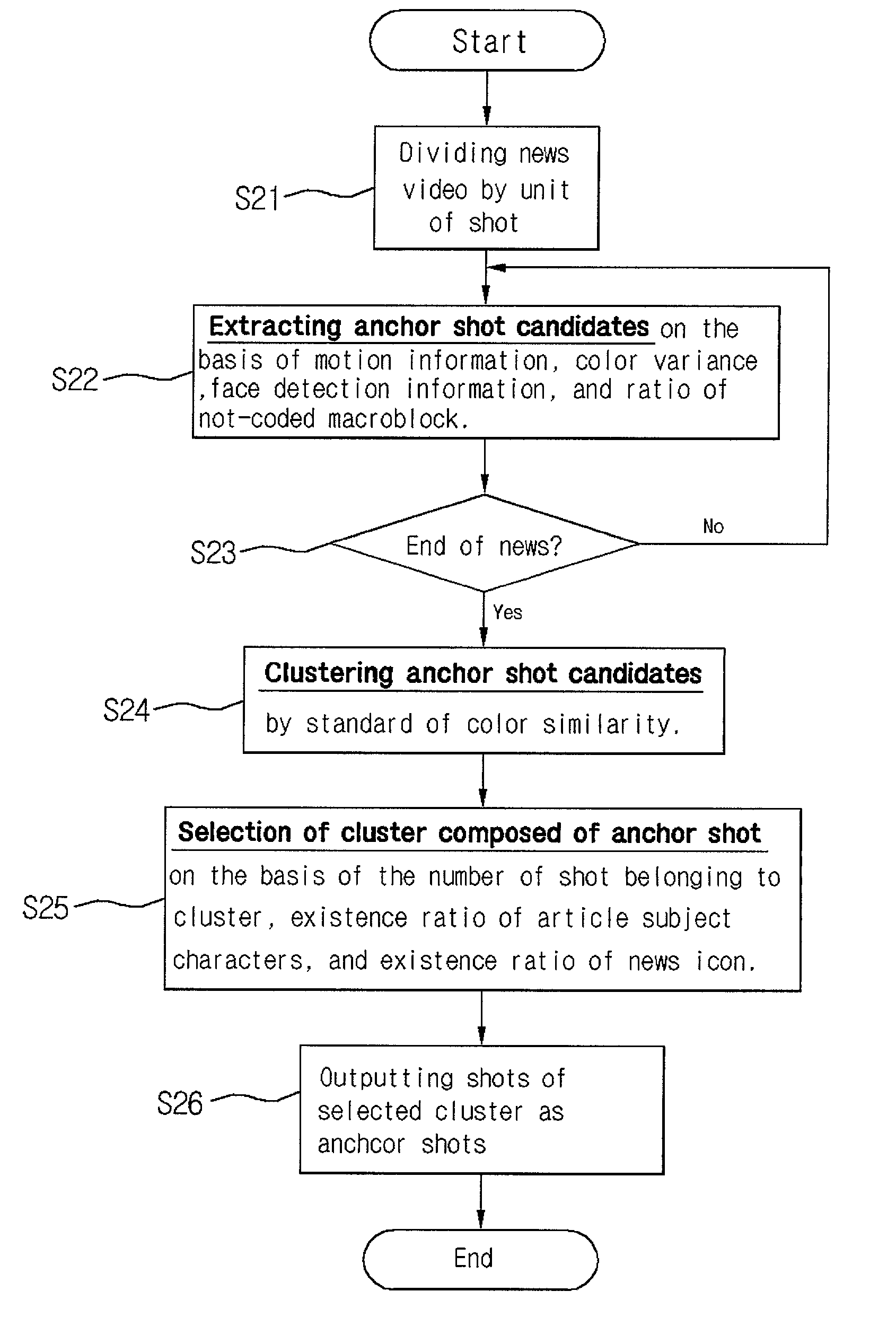 Anchor shot detection method for a news video browsing system