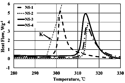 Rapid and convenient evaluation method for heat storage stability of lithium ion battery positive electrode material