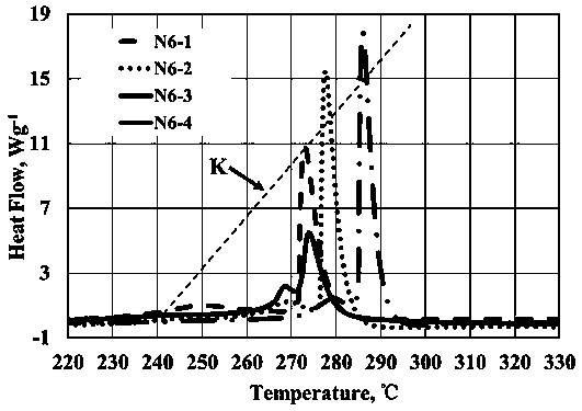 Rapid and convenient evaluation method for heat storage stability of lithium ion battery positive electrode material