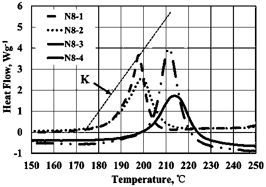 Rapid and convenient evaluation method for heat storage stability of lithium ion battery positive electrode material