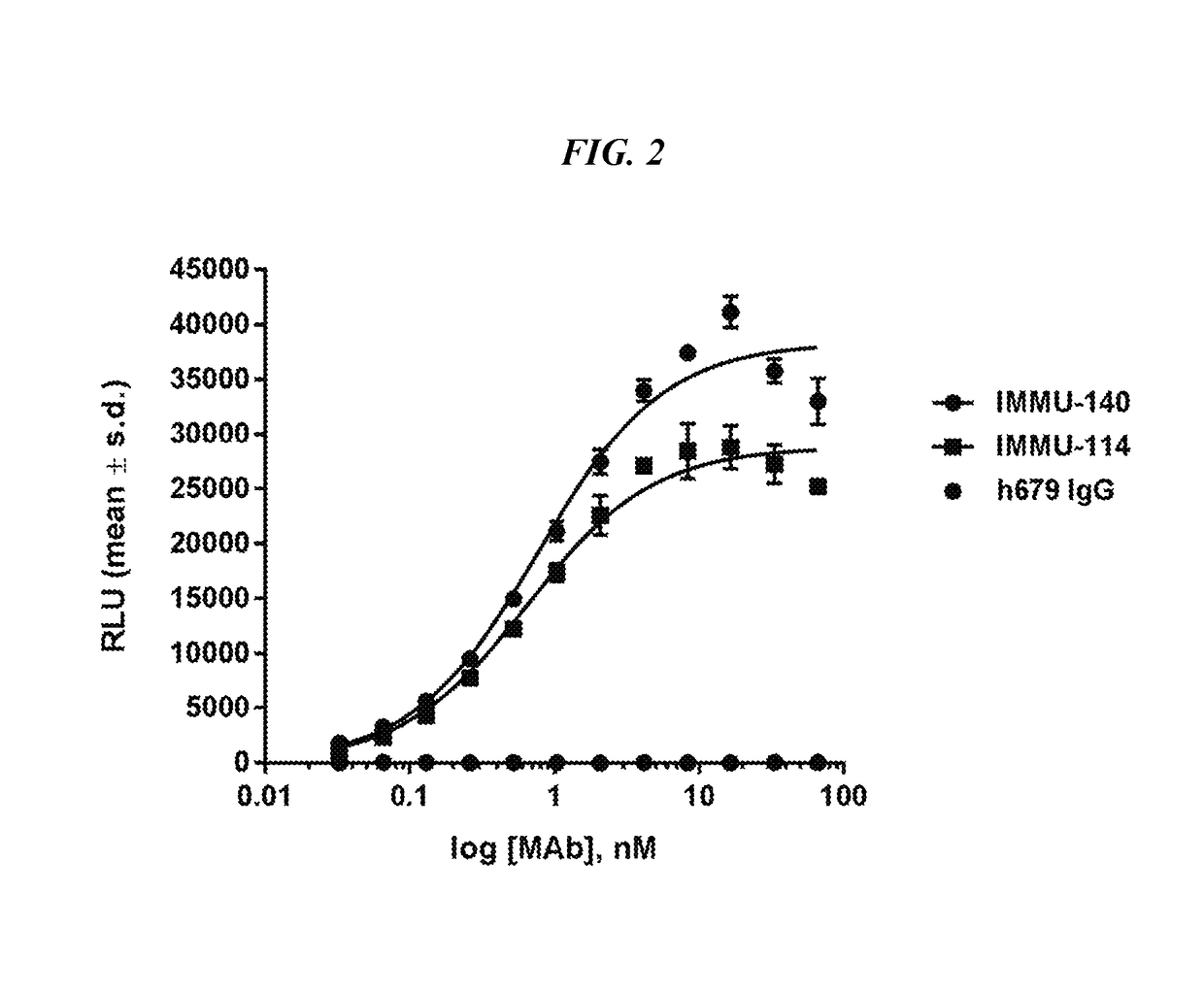 Efficacy of anti-HLA-DR antiboddy drug conjugate IMMU-140 (hL243-CL2A-SN-38) in HLA-DR positive cancers