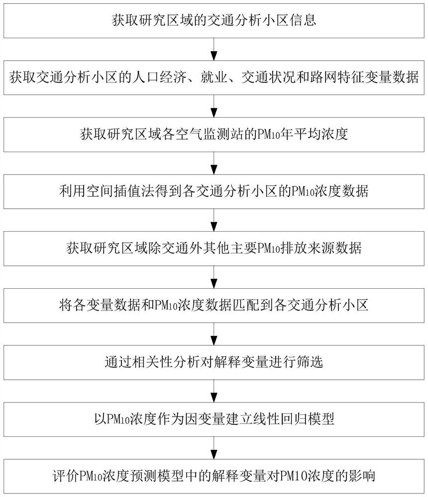 Method for evaluating the impact of road traffic characteristics on the concentration of respirable particulate matter emissions