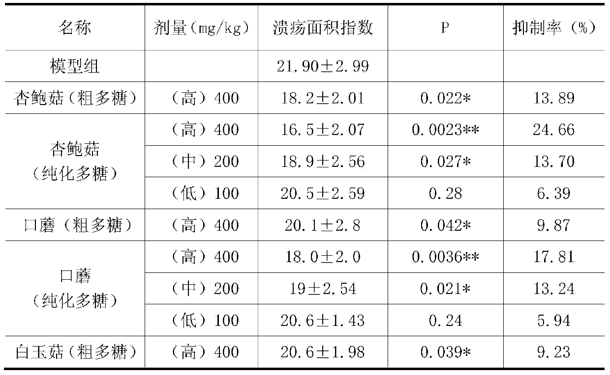 Fungal polysaccharide and composition thereof with anti-gastric ulcer effects