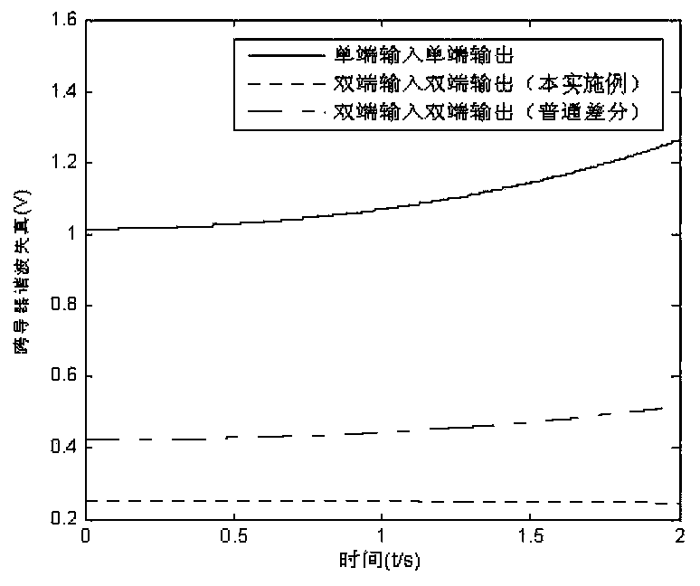 High linearity optimization method for transconductance amplifier