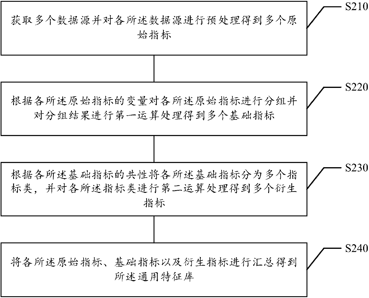 General feature library generation method and device, storage medium and electronic equipment