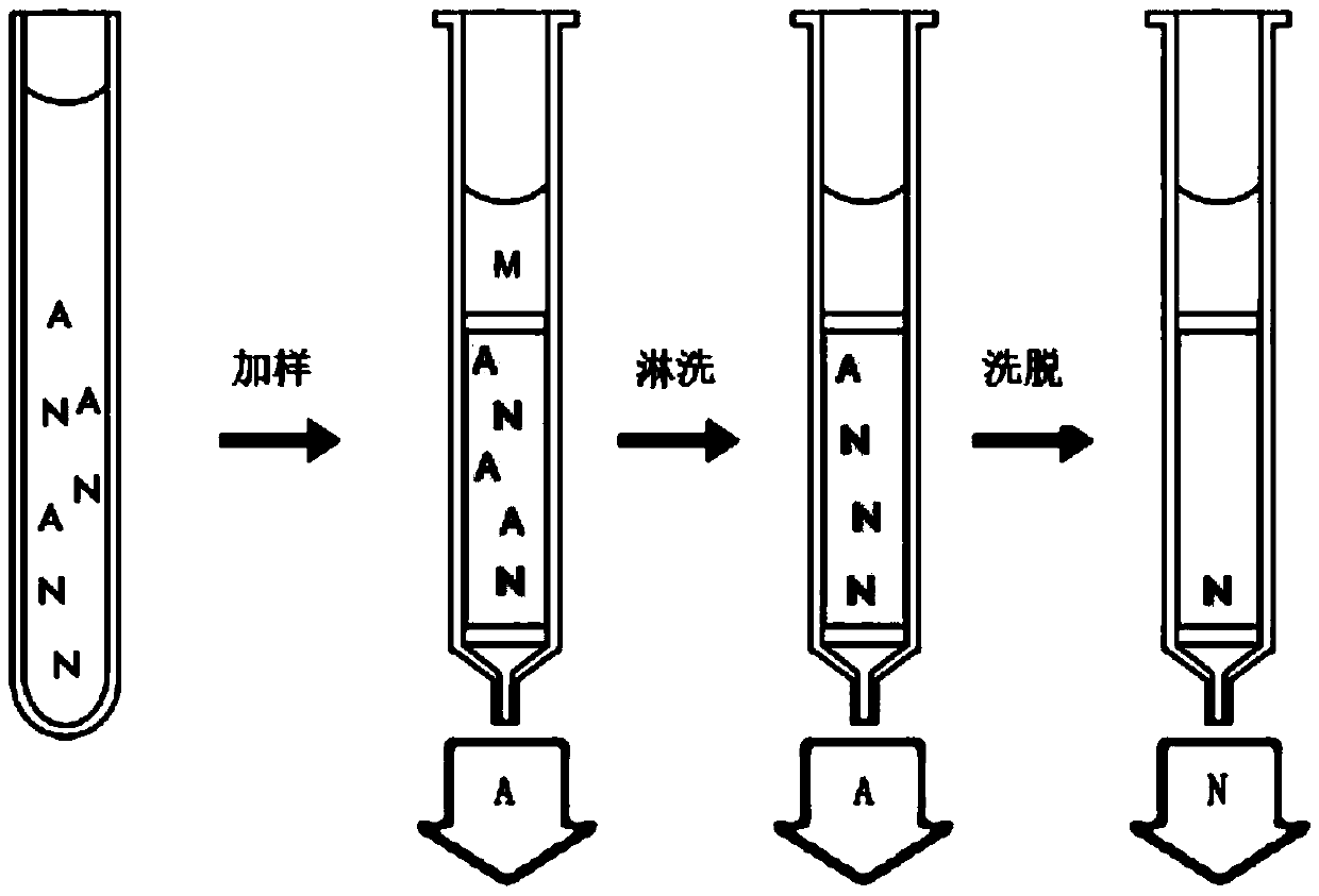 A method for extracting and purifying residual neomycin in aquatic products