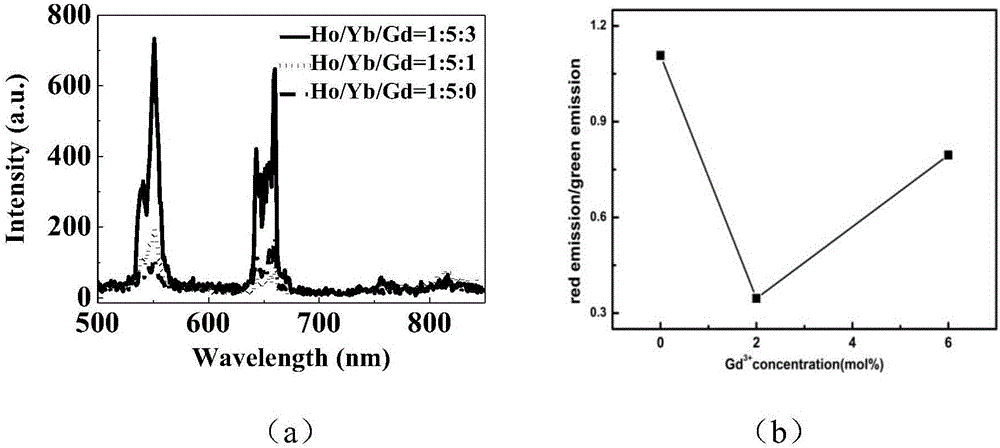 Ho&lt;3+&gt;/Yb&lt;3+&gt;/Gd&lt;3+&gt; co-doped zinc oxide up-conversion luminescent material and preparation method thereof