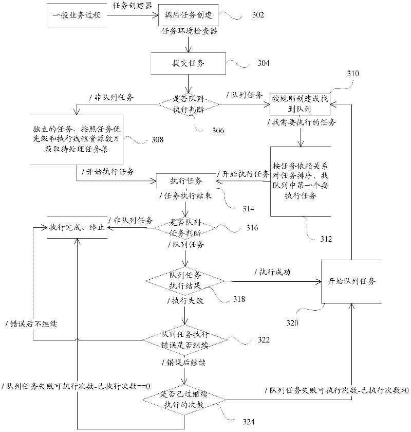Task control device and task control method