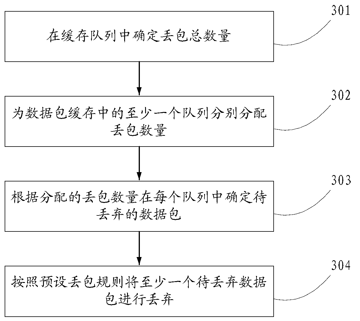 Data packet transmission method and device