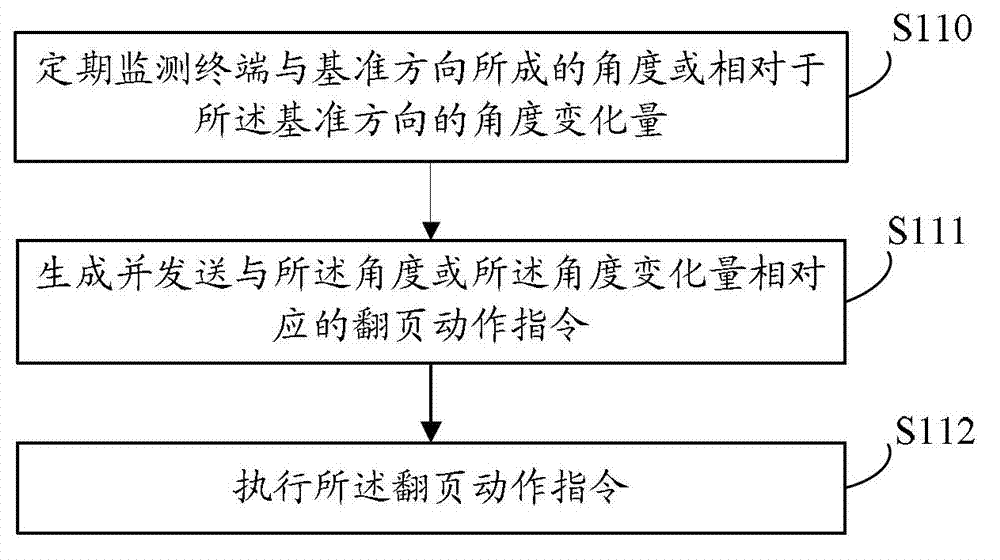 Method and terminal for controlling flipping-over of page when page browsed by terminal