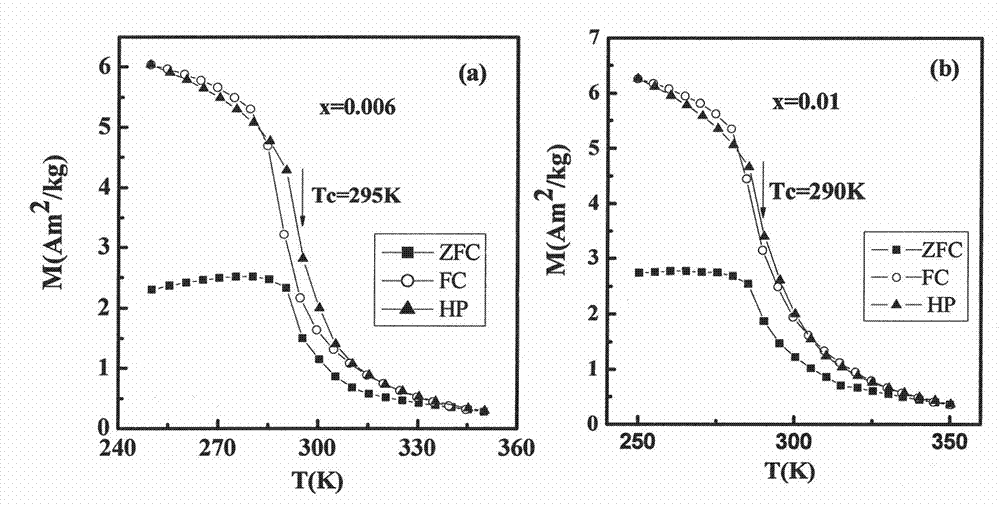 Preparation method of MnAsP compound with efficient room temperature magnetic refrigeration performance