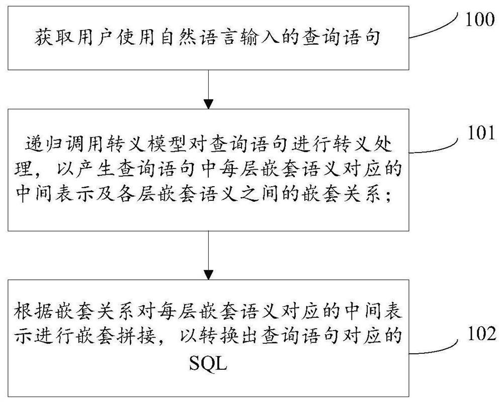 method-and-equipment-for-escaping-meaning-from-natural-language-to-sql