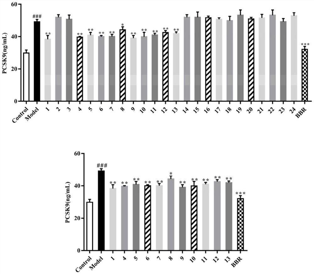 Application of dammarane-type triterpenoid saponins in Gynostemma Gynostemma total glycosides in the preparation of drugs for inhibiting pcsk9 and exerting lipid-lowering effect