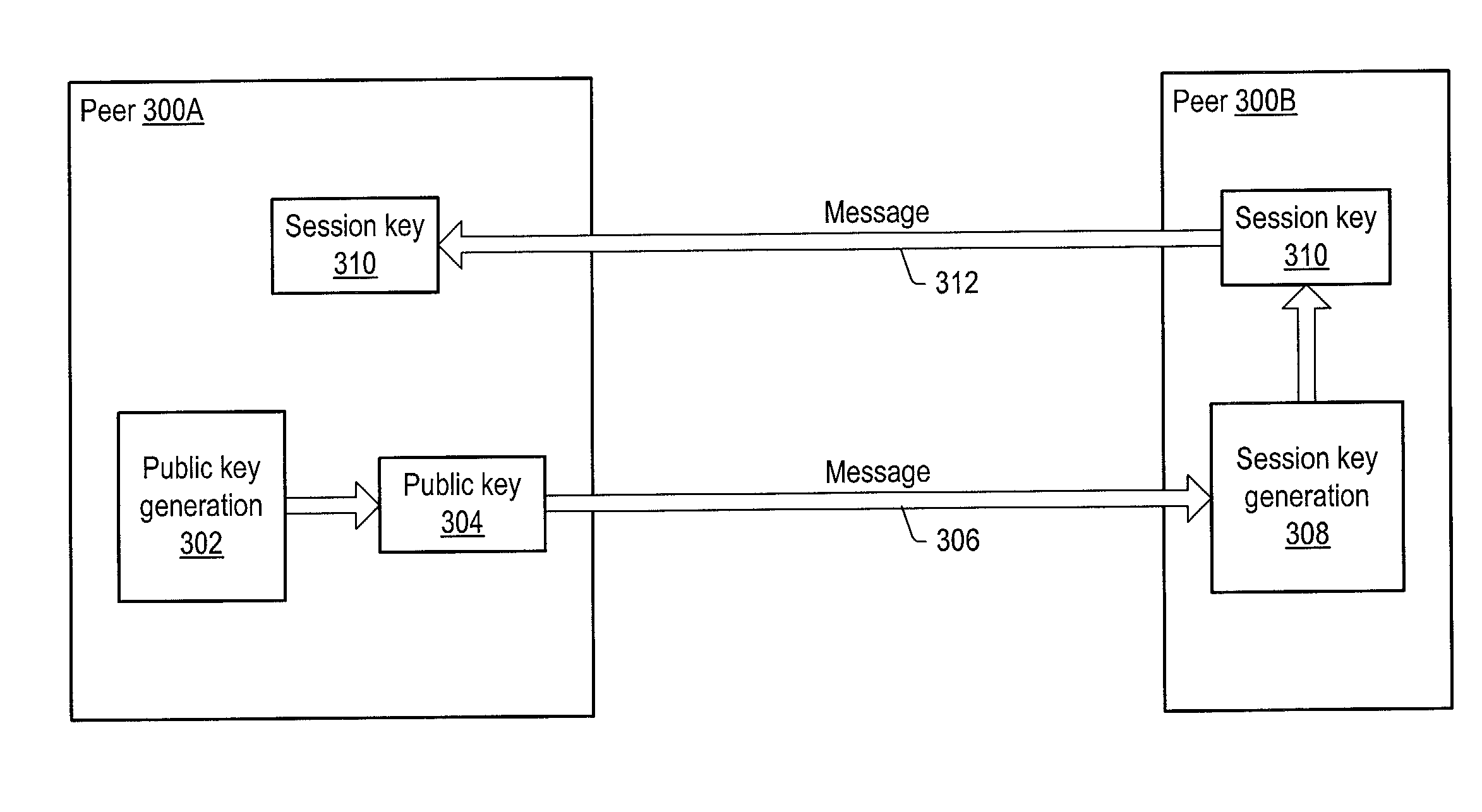 Secured peer-to-peer network data exchange