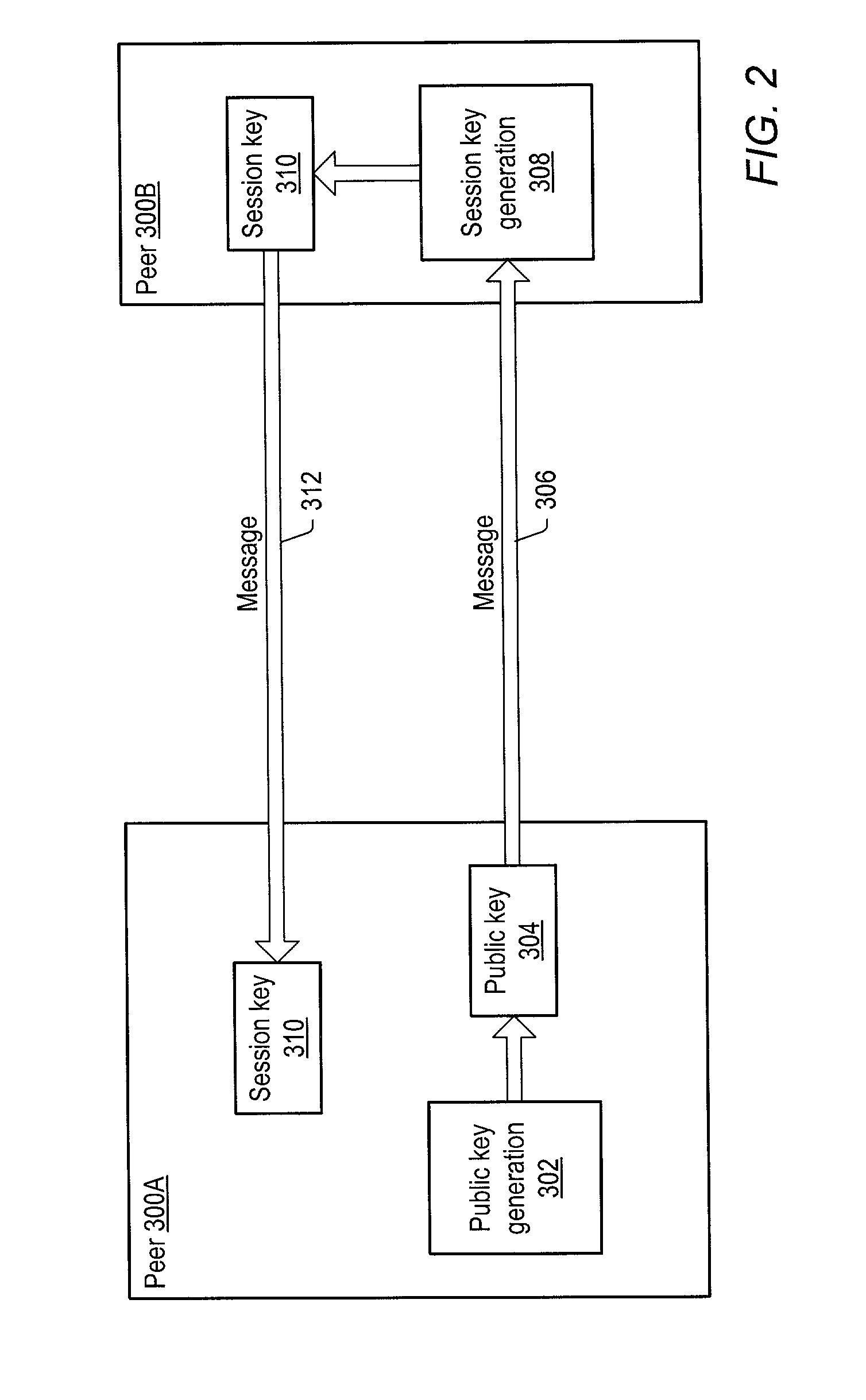 Secured peer-to-peer network data exchange