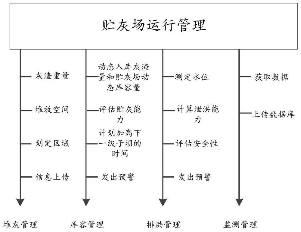 Ash storage yard operation management system construction method, management system and management method