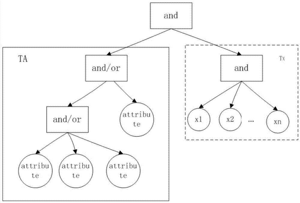 User timely revocation method based on attribute-based encryption in cloud environment