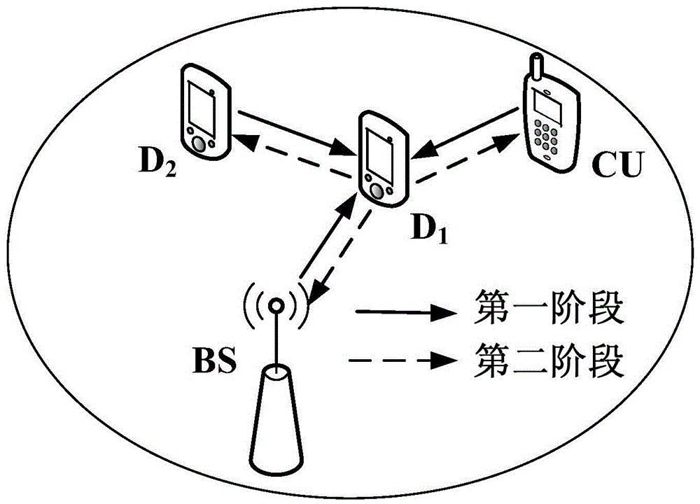 Interference avoidance and secure transmission method based on signal alignment for use in collaborative device-to-device (D2D) system
