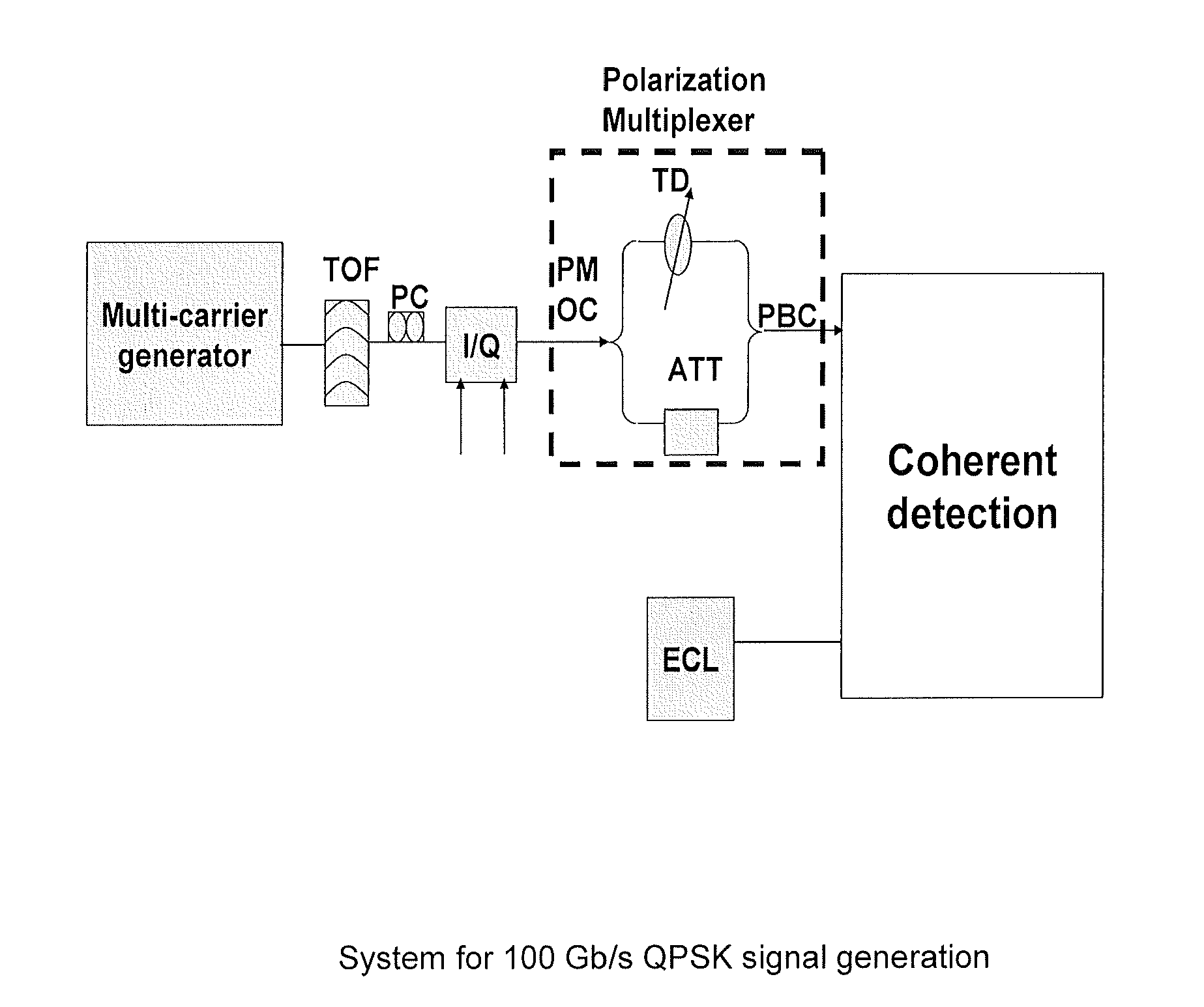 Method and system for generation of coherent subcarriers