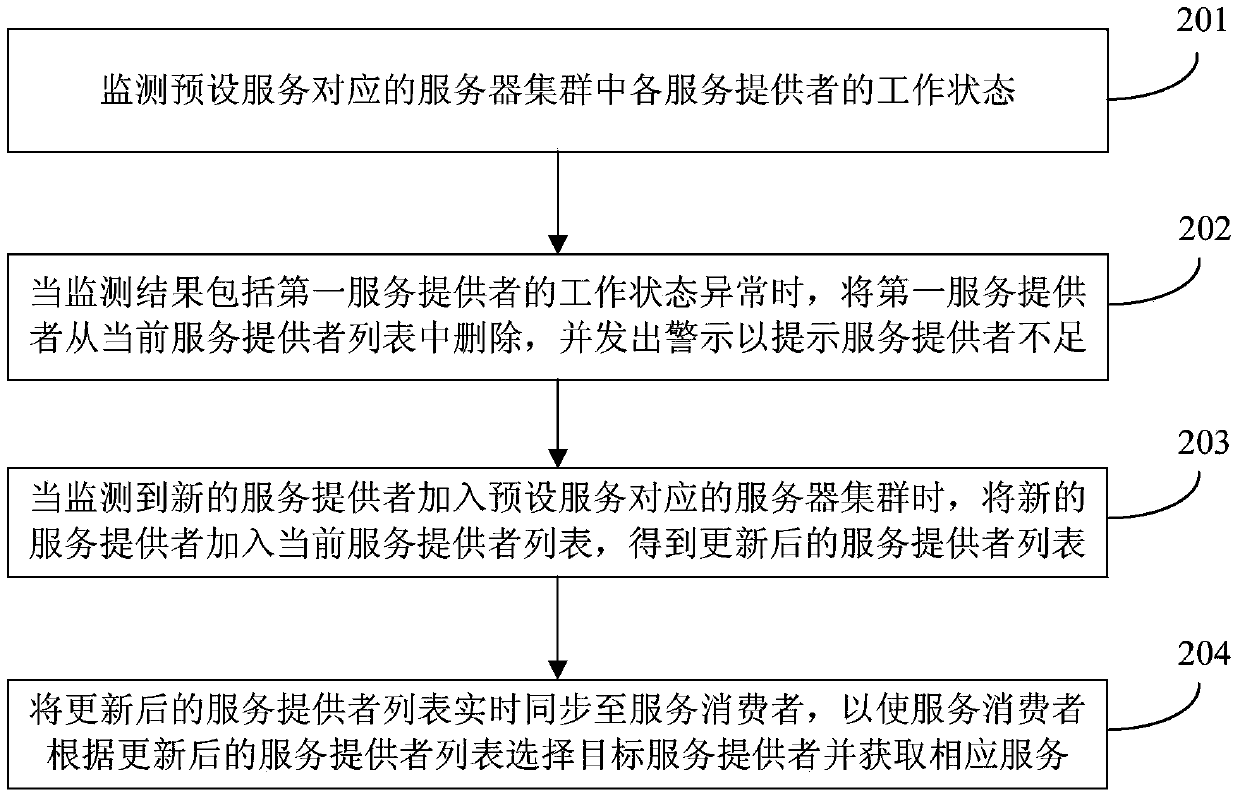 A cloud platform service management method and device