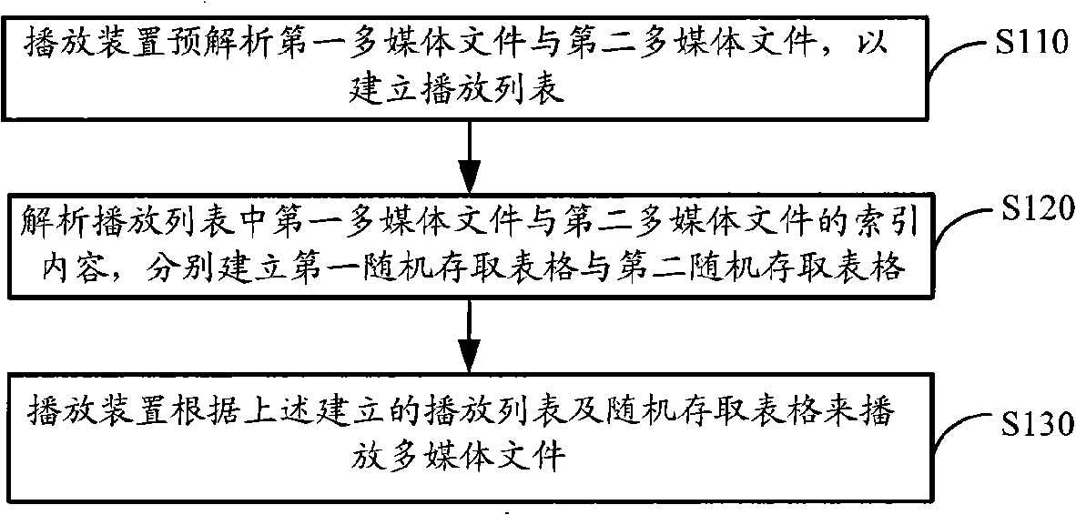 Method for playing multimedia file without seam