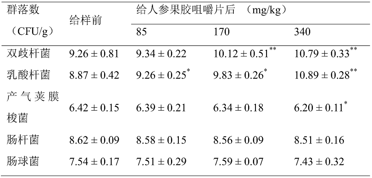 Ginseng pectin composition with intestinal flora regulation function and application thereof