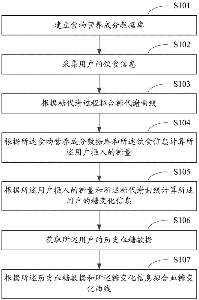 Blood glucose monitoring method, device and system