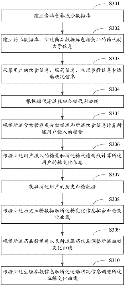 Blood glucose monitoring method, device and system