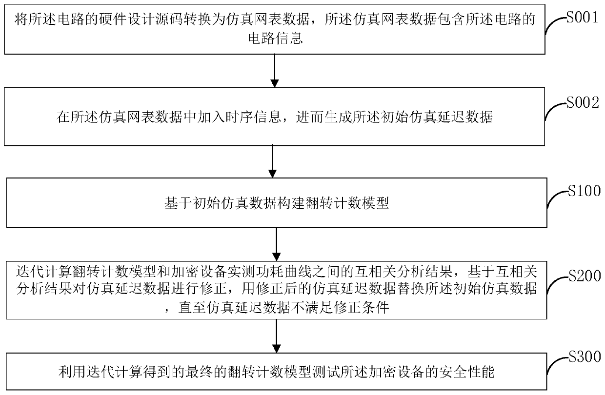 Security analysis method and system for encryption equipment with mask combination circuit