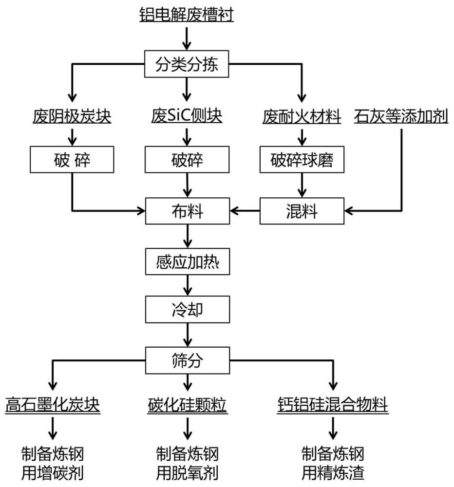 High-temperature resourceful disposal method of aluminum electrolytic waste tank lining