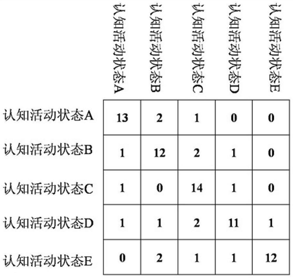 Brain cognitive state recognition method based on network entropy