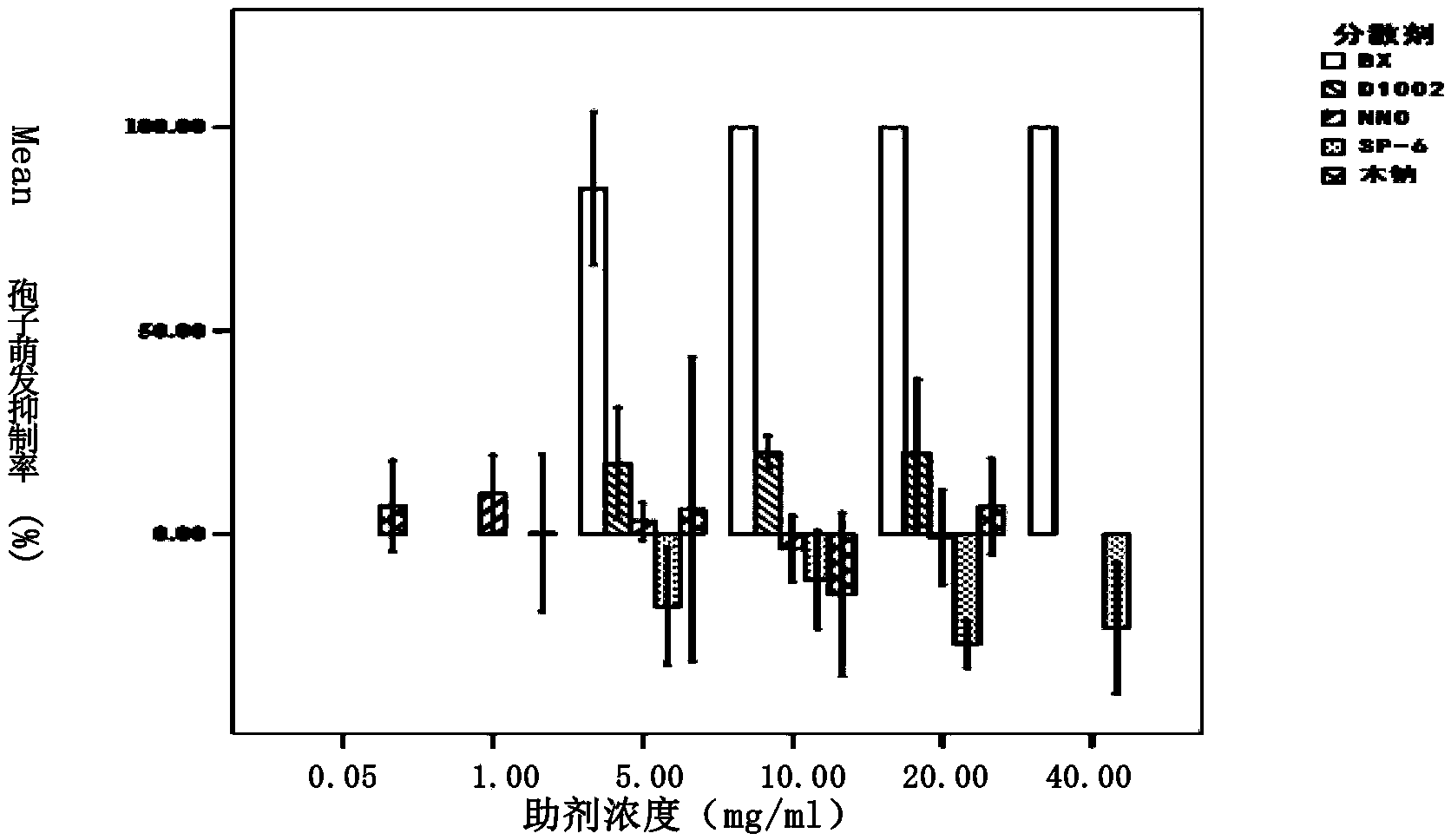 Paecilomyces lilacinus wettable powder, preparation method and application thereof