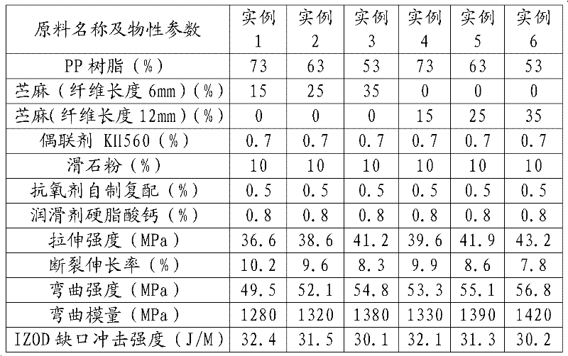 Fiber reinforced polypropylene (PP) automobile interior decoration material and preparation method thereof