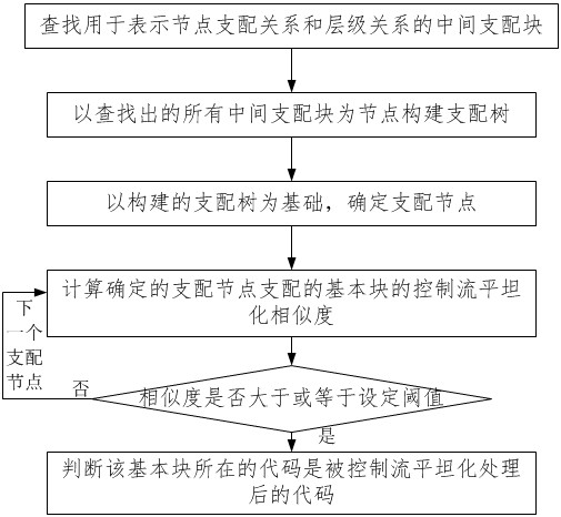 A control flow flattening automatic detection method and device