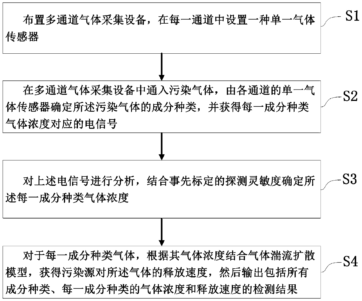 Polluting gas component and concentration detection method