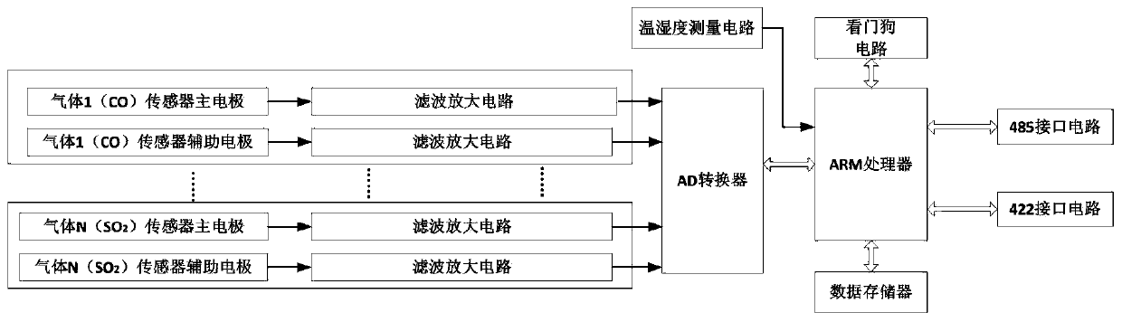 Polluting gas component and concentration detection method