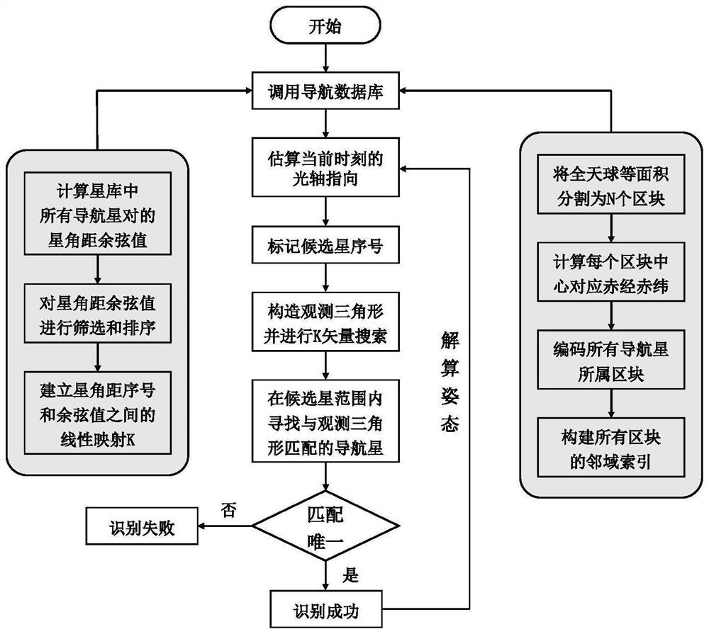 Small-view-field star sensor star map recognition method and device based on attitude information assistance