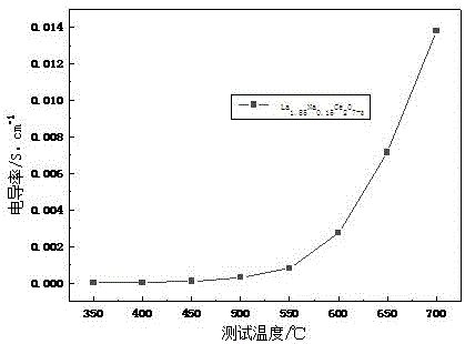Middle temperature solid oxide fuel cell electrolyte and preparation method thereof