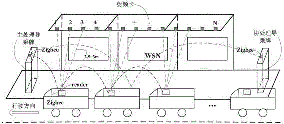 Based on rfid/wsn precise bus arrival queue guide board system and working method