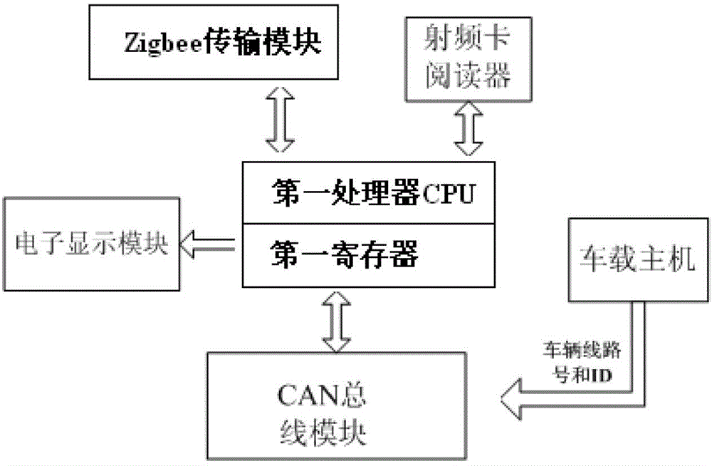 Based on rfid/wsn precise bus arrival queue guide board system and working method