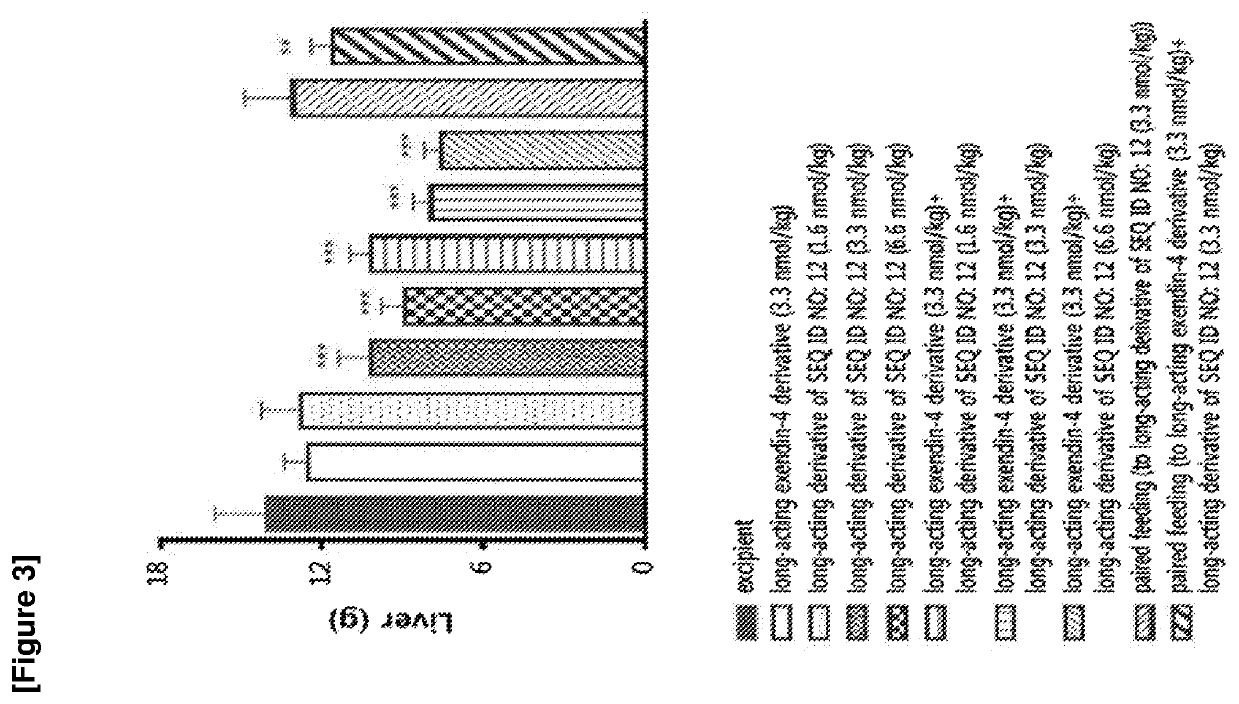 Glucagon derivative and a composition comprising a long acting conjugate of the same