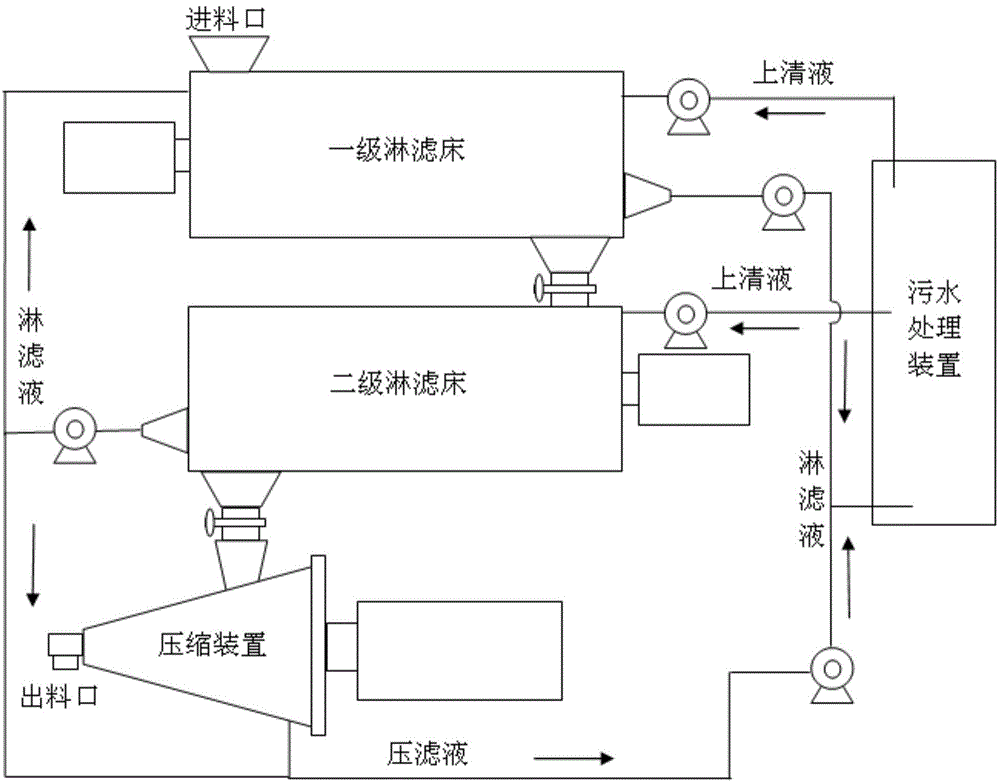 Novel multi-stage treatment process for leaching and compressing household garbage