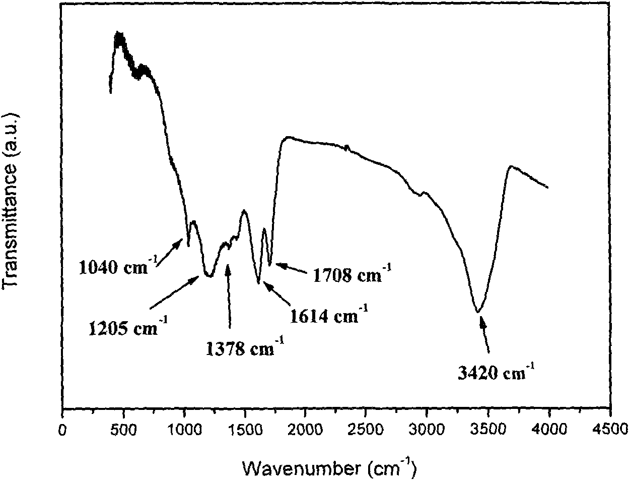 Method for fast synthesizing mesoporous solid acid catalyst immobilized with sulfonic acid