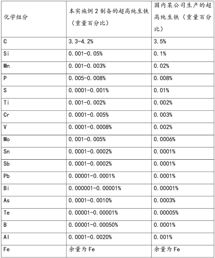 Method for producing ultrahigh-purity pig iron with iron bath smelting reduction process