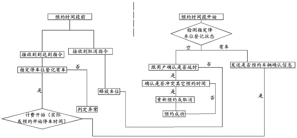 An intelligent parking space timing service system and its control method