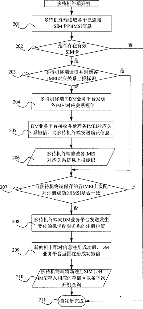 Multi-standby terminal and method for self-registration